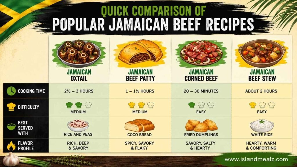 Popular Jamaican Beef Recipes